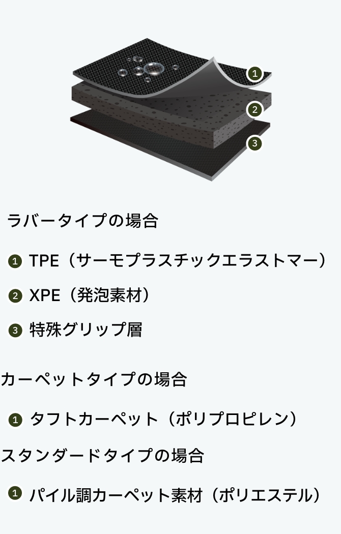 3層構造のイメージ画像